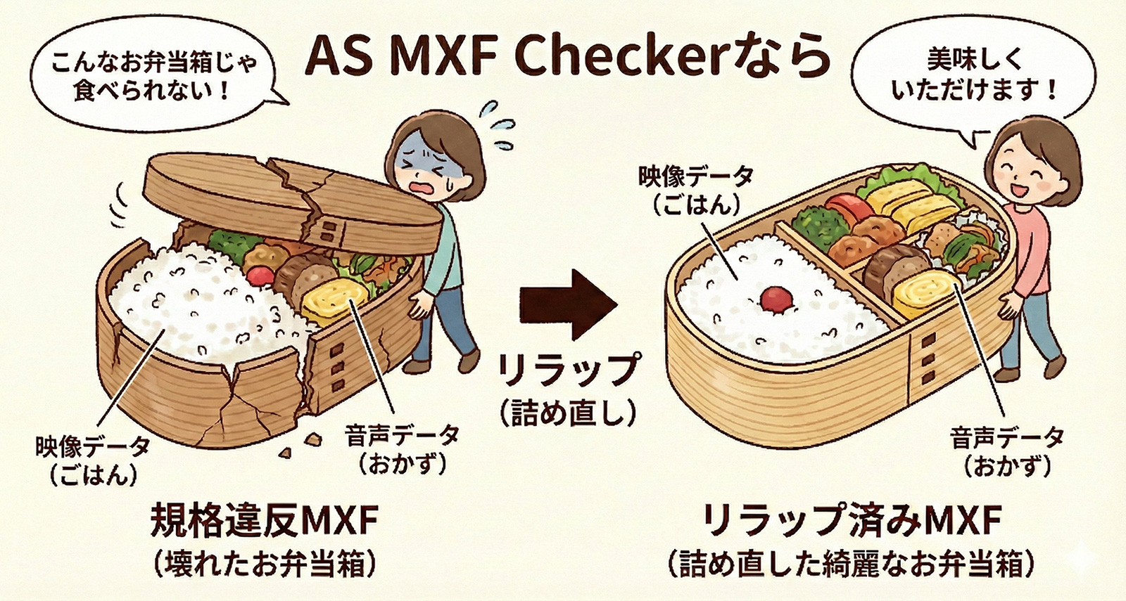 AS MXF Checkerなら、規格違反MXF（壊れたお弁当箱）をリラップ（詰め直し）して、リラップ済みMXF（詰め直した綺麗なお弁当箱）へ