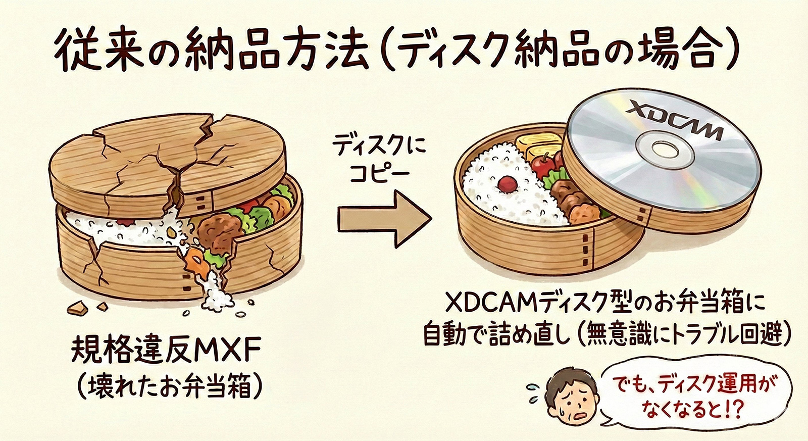 従来の納品方法は、規格違反MXF（壊れたお弁当箱）をディスクにコピーして、XDCAMディスク型のお弁当箱に自動で詰め直し（無意識にトラブル回避）。でも、ディスク運用がなくなると！？