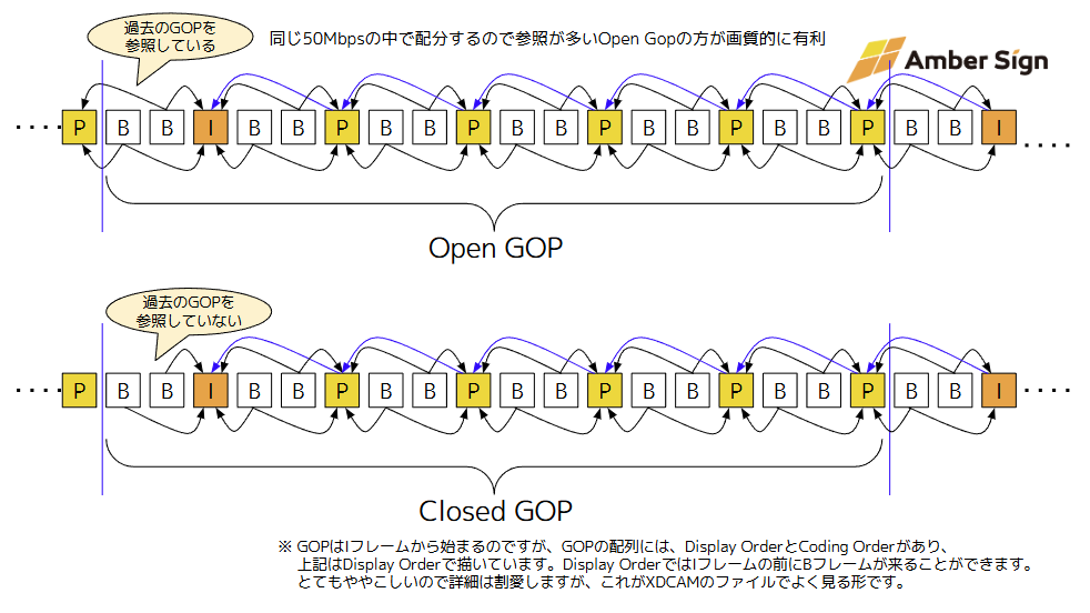 Open GOPと、Closed GOP
