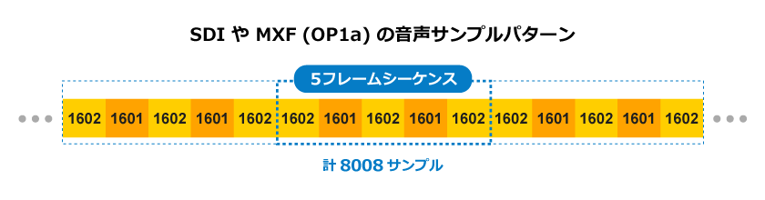 SDIやMXF(OP1a)の音声サンプルパターン