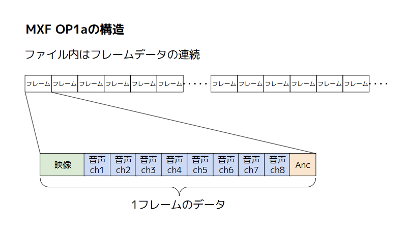 MXF OP1aの構造