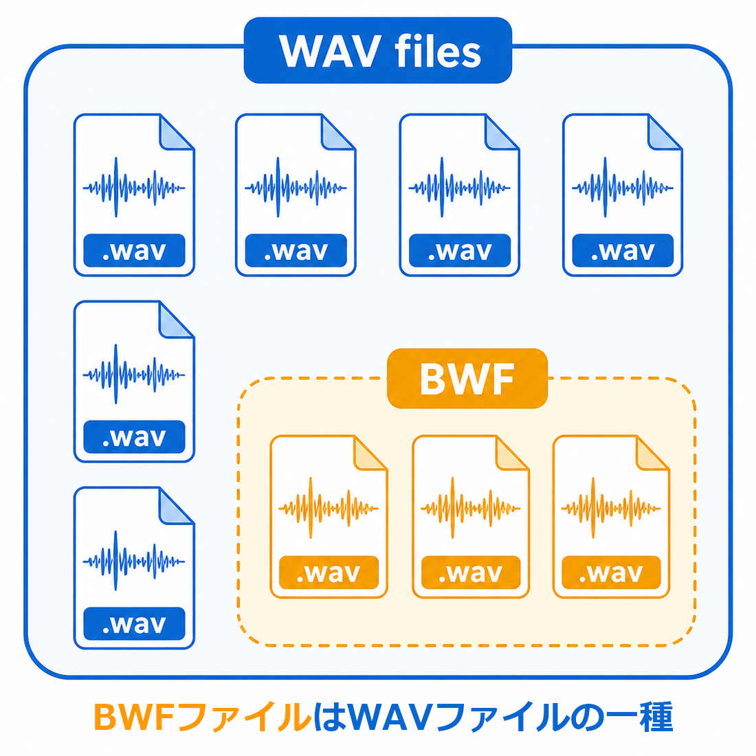 BWFファイルはWAVファイルの一種