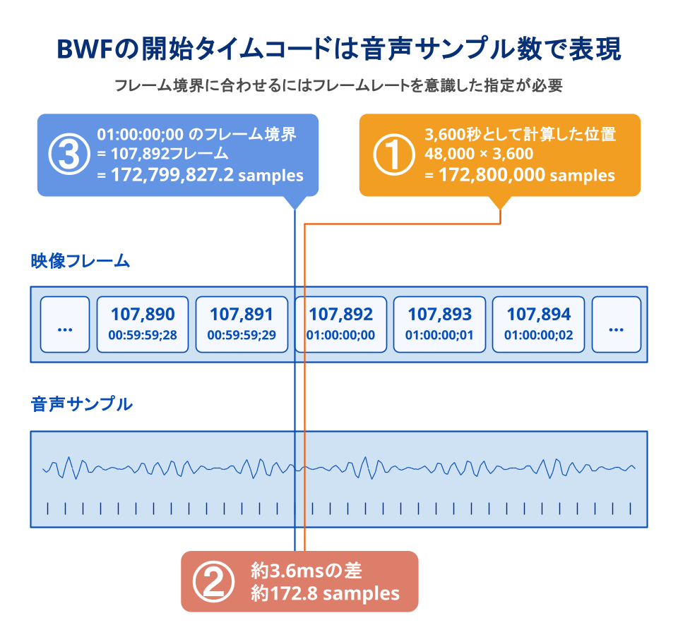 BWFの開始タイムコードは音声サンプル数で表現