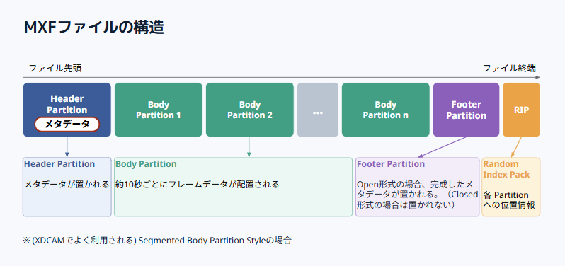 MXFファイルの構造