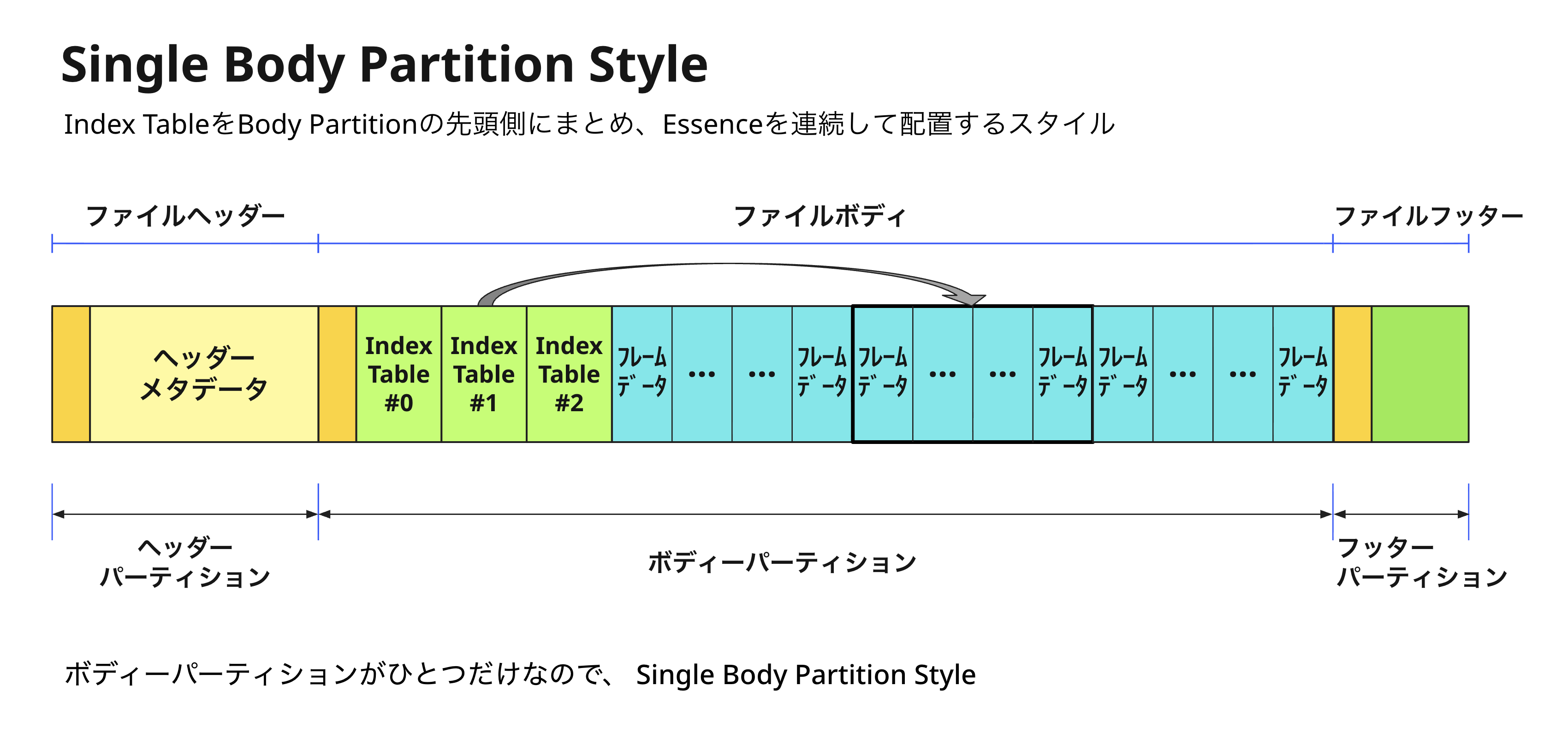 Single Body Partition Style