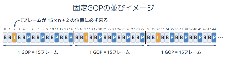 固定GOPの並びイメージ