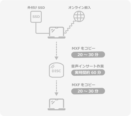 MXFをコピー、20～30分。音声インサート作業、実時間約60分。MXFをコピー、20～30分。