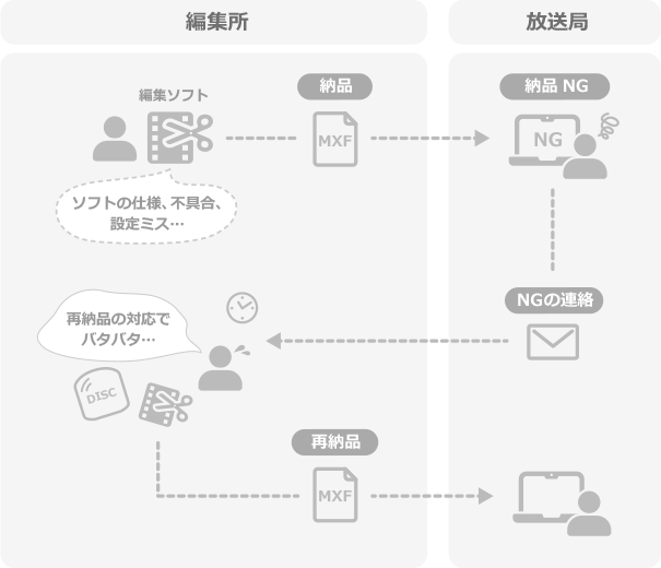 MXFをコピー、20～30分。音声インサート作業、実時間約60分。MXFをコピー、20～30分。