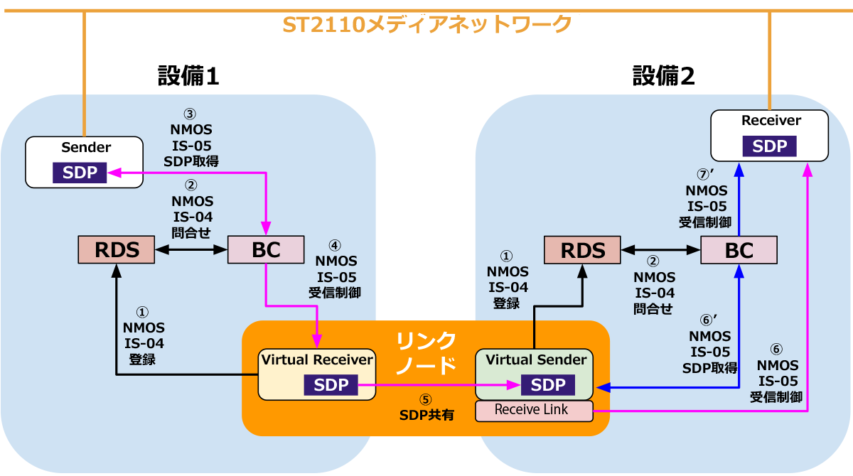 AS NMOS Link Node System システム図