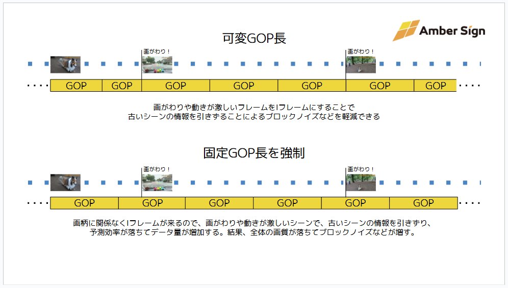 可変GOP長、固定GOP長を強制
