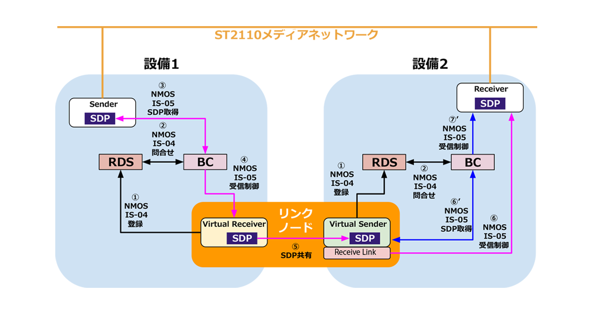 AS NMOS Link Node System システム図