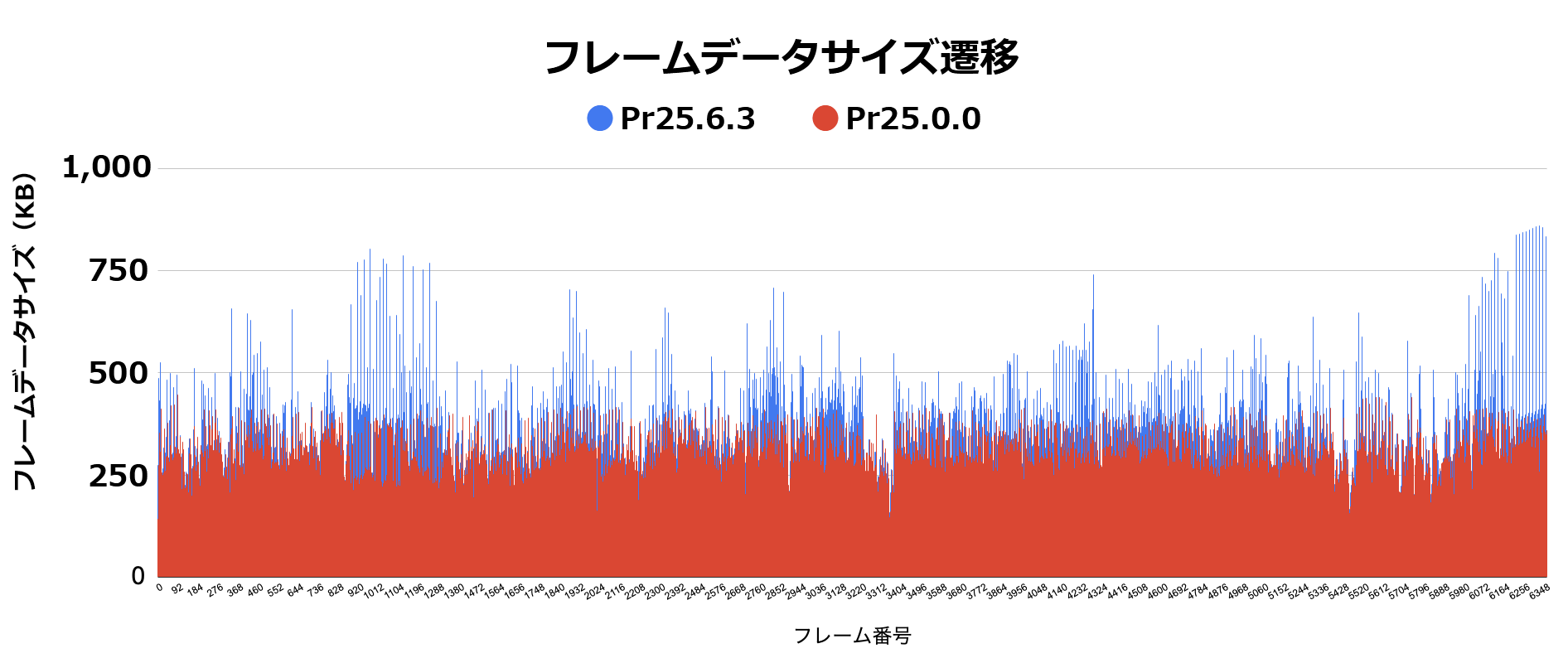 フレームデータサイズ遷移