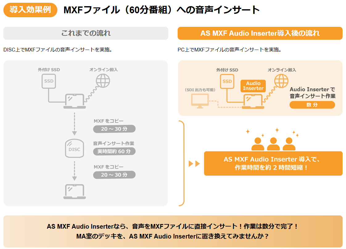 導入効果例:MXFファイル(60分番組)への音声インサート