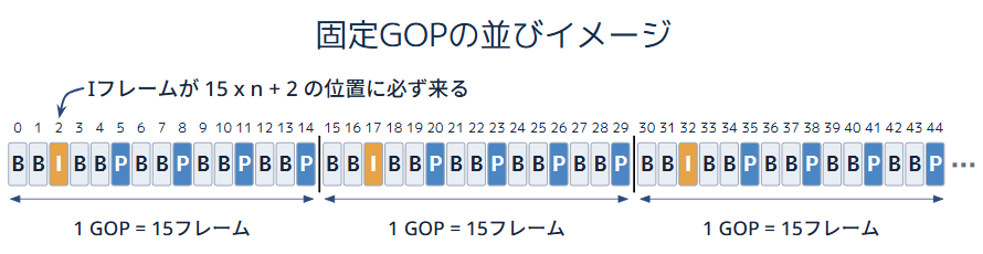 固定GOPの並びイメージ