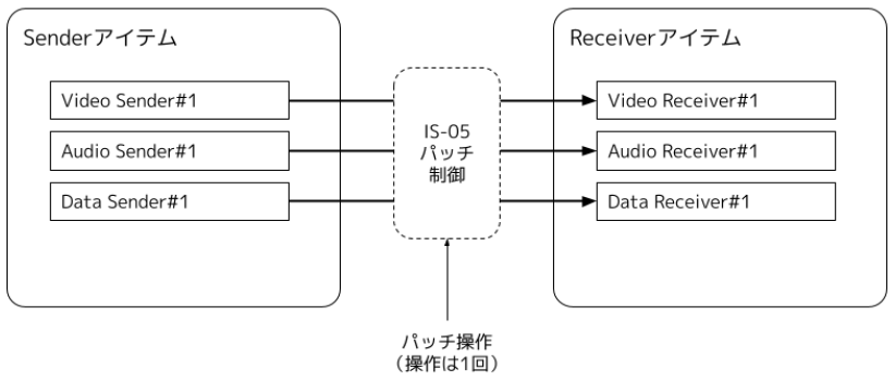 「AS NMOS MATRIX」IS-05パッチ制御